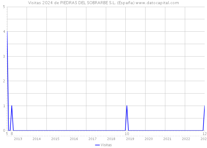 Visitas 2024 de PIEDRAS DEL SOBRARBE S.L. (España) 