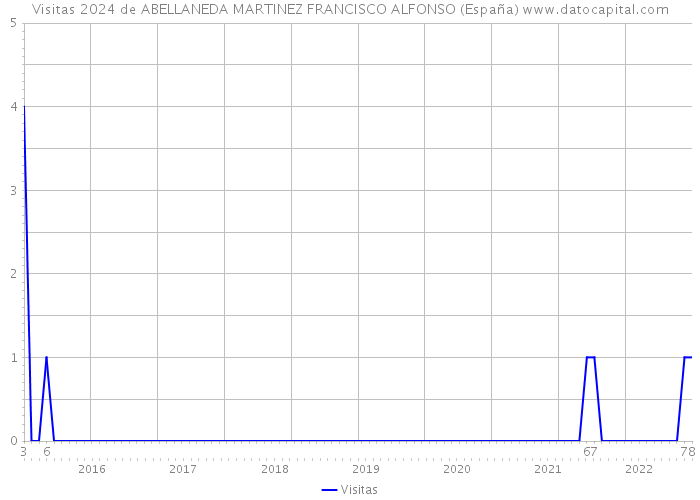Visitas 2024 de ABELLANEDA MARTINEZ FRANCISCO ALFONSO (España) 