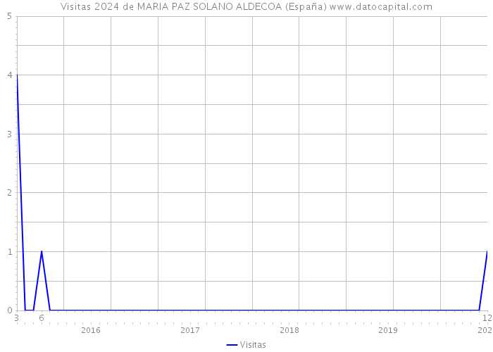 Visitas 2024 de MARIA PAZ SOLANO ALDECOA (España) 