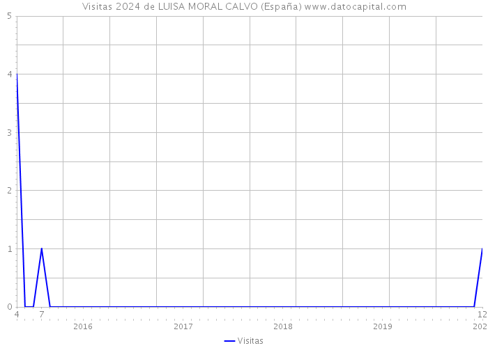 Visitas 2024 de LUISA MORAL CALVO (España) 