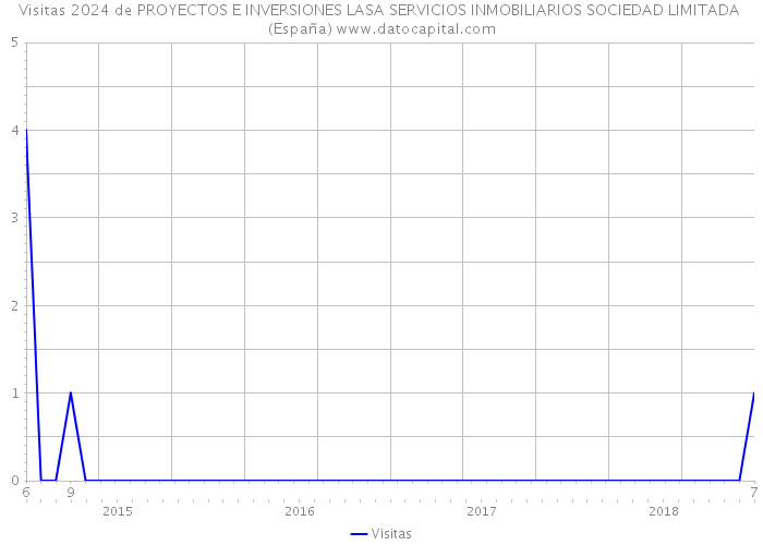 Visitas 2024 de PROYECTOS E INVERSIONES LASA SERVICIOS INMOBILIARIOS SOCIEDAD LIMITADA (España) 