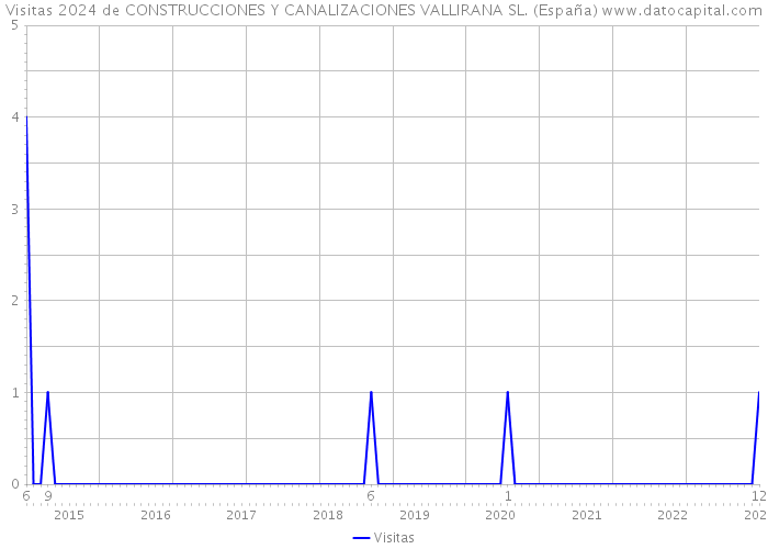 Visitas 2024 de CONSTRUCCIONES Y CANALIZACIONES VALLIRANA SL. (España) 