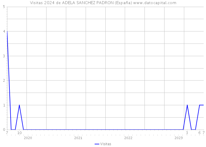 Visitas 2024 de ADELA SANCHEZ PADRON (España) 