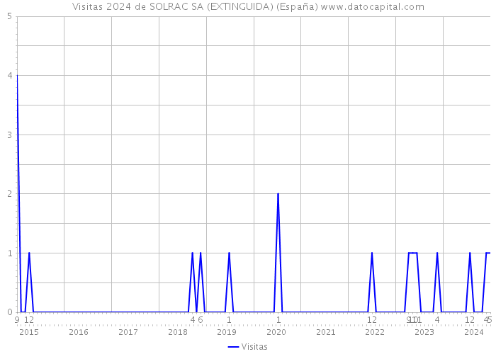 Visitas 2024 de SOLRAC SA (EXTINGUIDA) (España) 