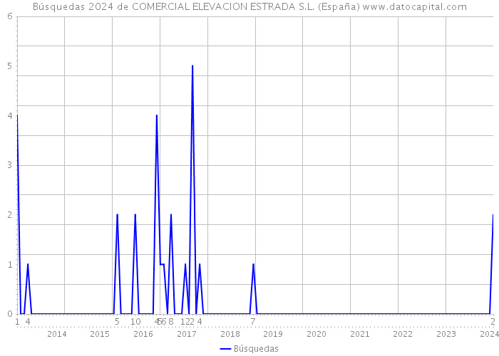 Búsquedas 2024 de COMERCIAL ELEVACION ESTRADA S.L. (España) 