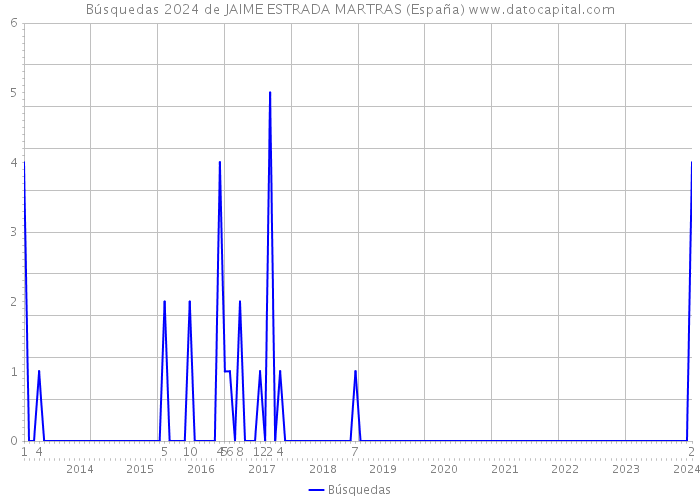 Búsquedas 2024 de JAIME ESTRADA MARTRAS (España) 
