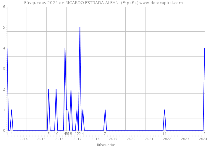 Búsquedas 2024 de RICARDO ESTRADA ALBANI (España) 
