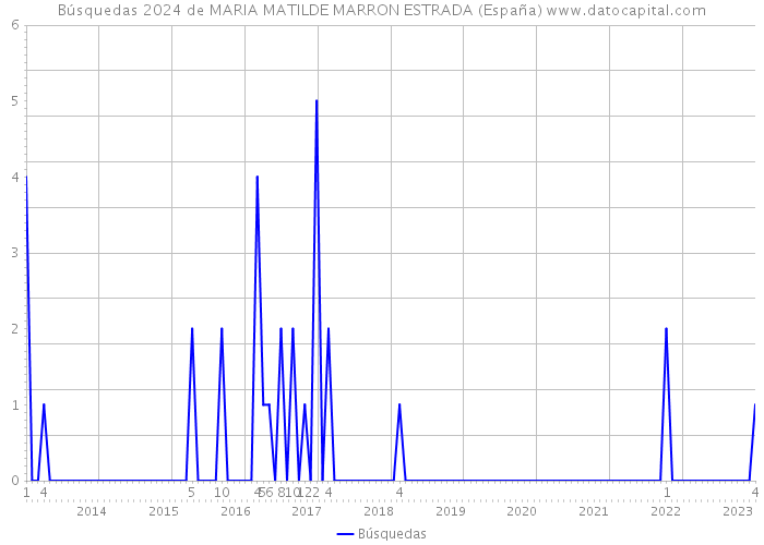 Búsquedas 2024 de MARIA MATILDE MARRON ESTRADA (España) 