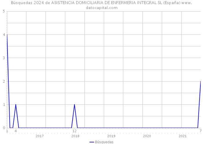 Búsquedas 2024 de ASISTENCIA DOMICILIARIA DE ENFERMERIA INTEGRAL SL (España) 