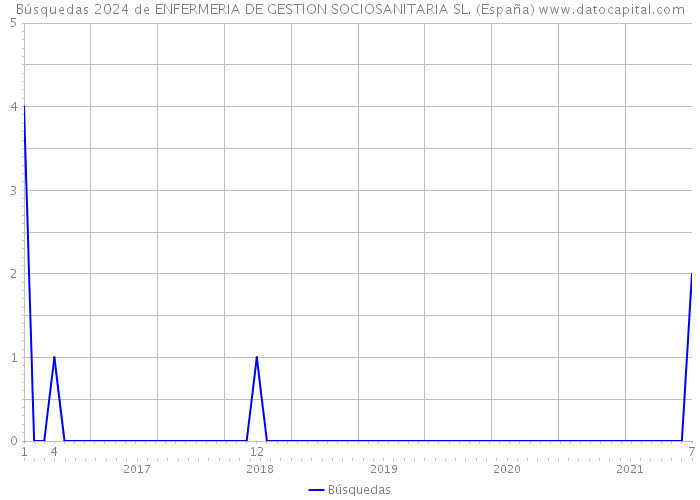 Búsquedas 2024 de ENFERMERIA DE GESTION SOCIOSANITARIA SL. (España) 