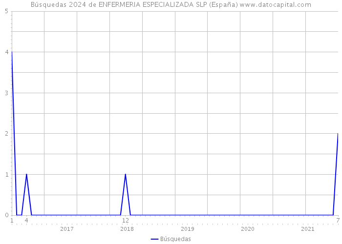 Búsquedas 2024 de ENFERMERIA ESPECIALIZADA SLP (España) 