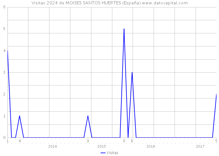 Visitas 2024 de MOISES SANTOS HUERTES (España) 