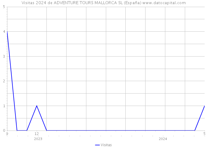 Visitas 2024 de ADVENTURE TOURS MALLORCA SL (España) 