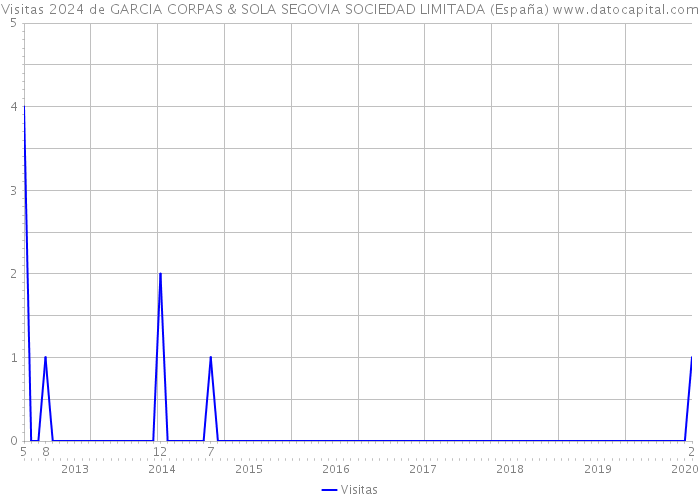 Visitas 2024 de GARCIA CORPAS & SOLA SEGOVIA SOCIEDAD LIMITADA (España) 