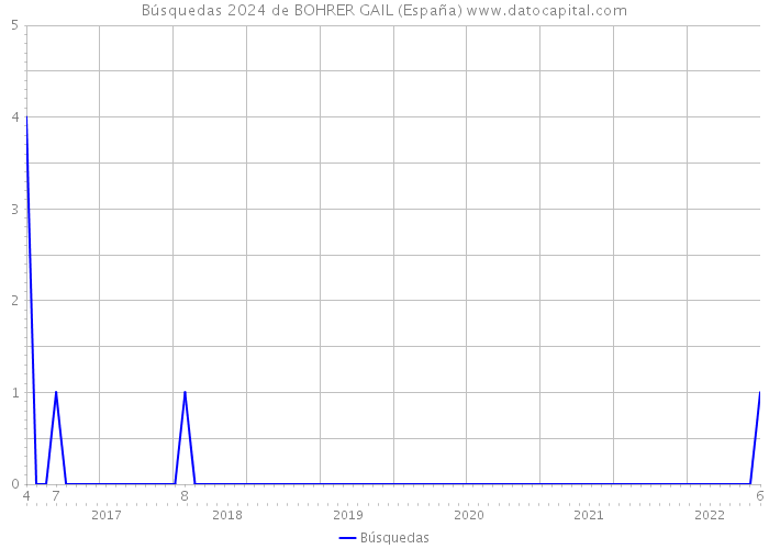 Búsquedas 2024 de BOHRER GAIL (España) 