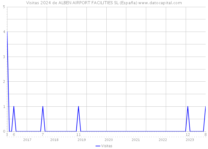 Visitas 2024 de ALBEN AIRPORT FACILITIES SL (España) 