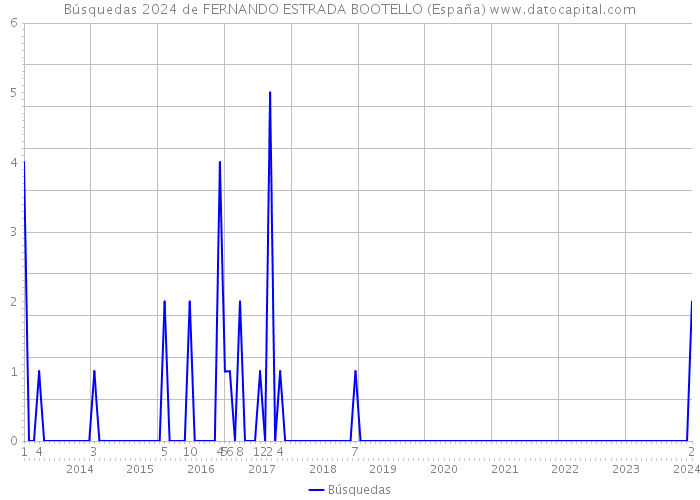 Búsquedas 2024 de FERNANDO ESTRADA BOOTELLO (España) 
