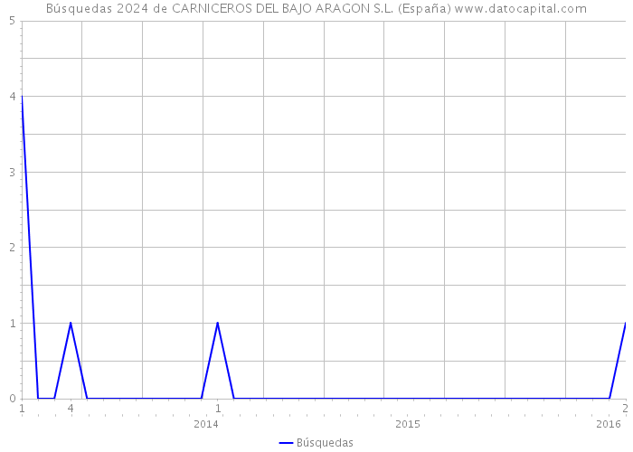 Búsquedas 2024 de CARNICEROS DEL BAJO ARAGON S.L. (España) 