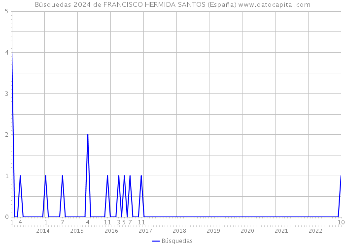 Búsquedas 2024 de FRANCISCO HERMIDA SANTOS (España) 