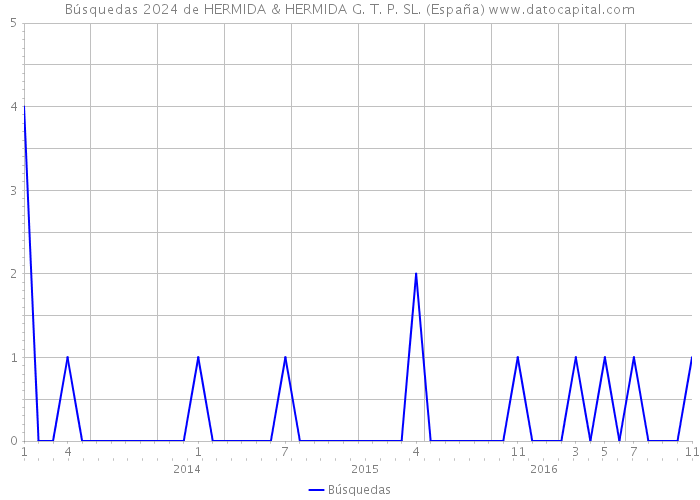 Búsquedas 2024 de HERMIDA & HERMIDA G. T. P. SL. (España) 