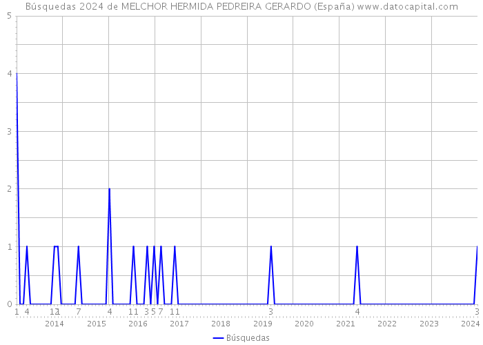 Búsquedas 2024 de MELCHOR HERMIDA PEDREIRA GERARDO (España) 