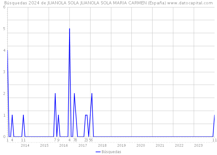 Búsquedas 2024 de JUANOLA SOLA JUANOLA SOLA MARIA CARMEN (España) 