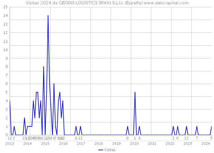Visitas 2024 de GEODIS LOGISTICS SPAIN S.L.U. (España) 
