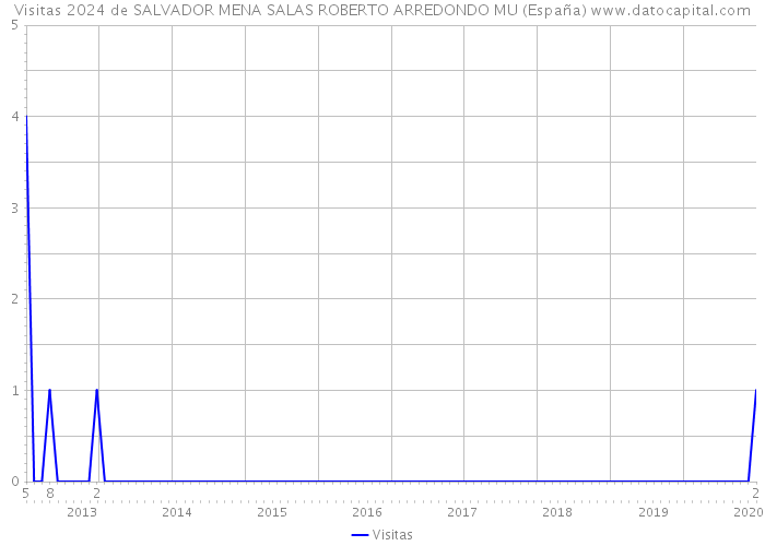 Visitas 2024 de SALVADOR MENA SALAS ROBERTO ARREDONDO MU (España) 