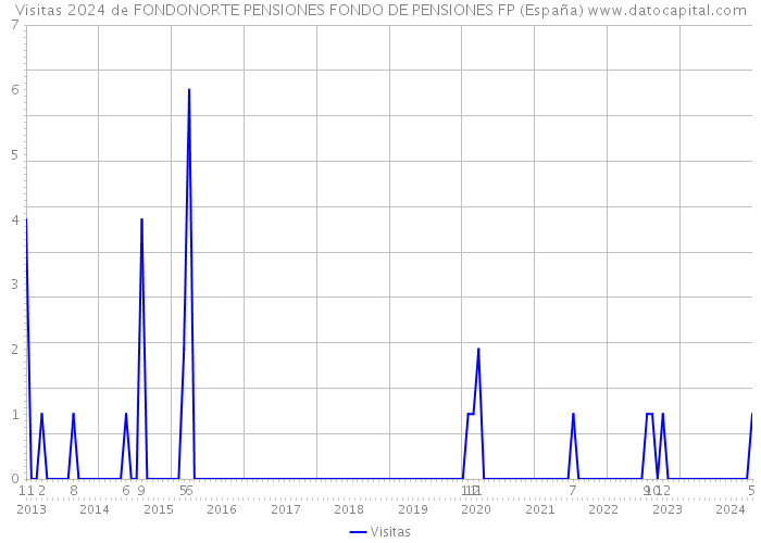 Visitas 2024 de FONDONORTE PENSIONES FONDO DE PENSIONES FP (España) 