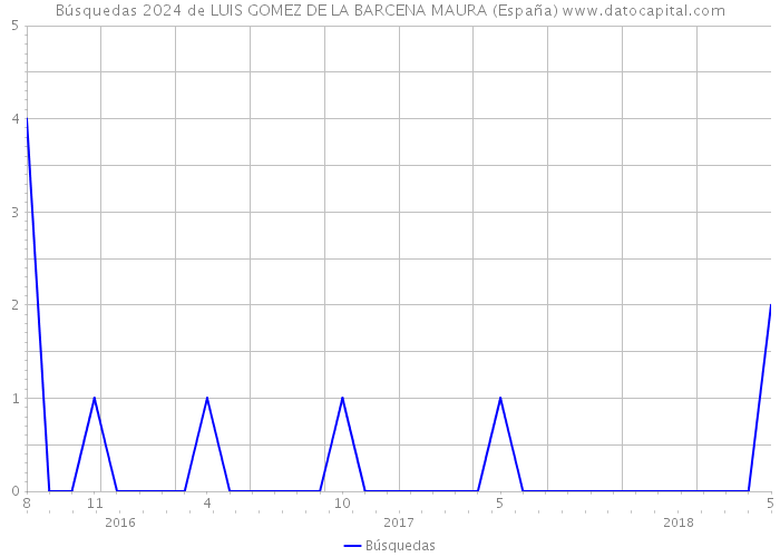 Búsquedas 2024 de LUIS GOMEZ DE LA BARCENA MAURA (España) 