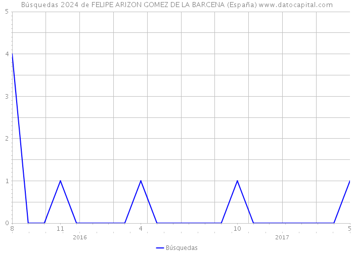 Búsquedas 2024 de FELIPE ARIZON GOMEZ DE LA BARCENA (España) 