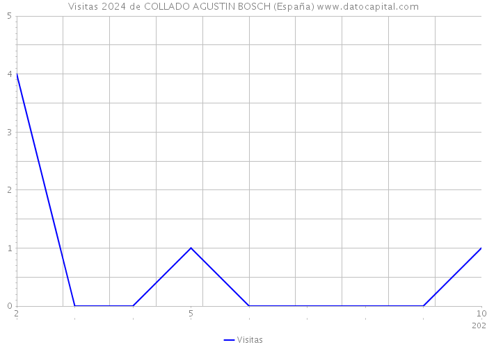 Visitas 2024 de COLLADO AGUSTIN BOSCH (España) 