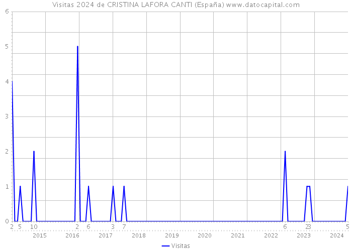 Visitas 2024 de CRISTINA LAFORA CANTI (España) 
