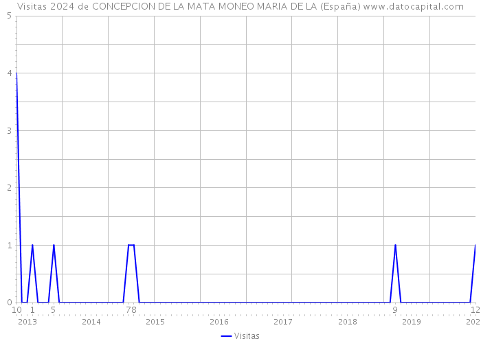 Visitas 2024 de CONCEPCION DE LA MATA MONEO MARIA DE LA (España) 