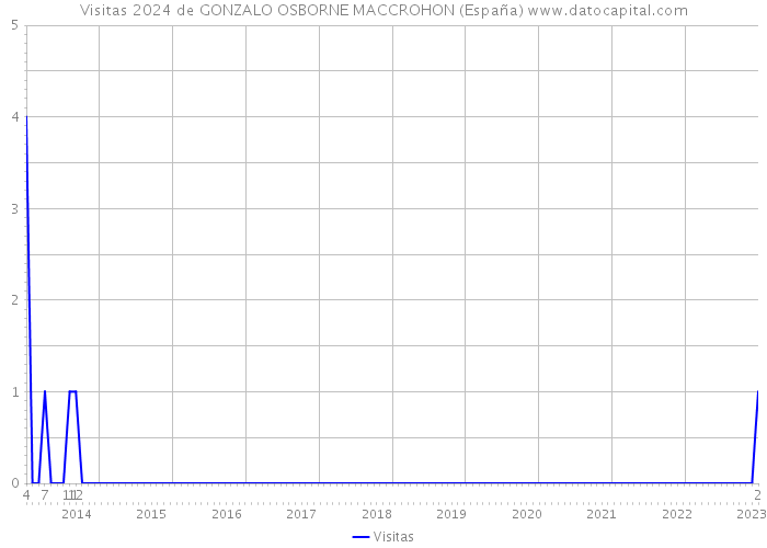 Visitas 2024 de GONZALO OSBORNE MACCROHON (España) 