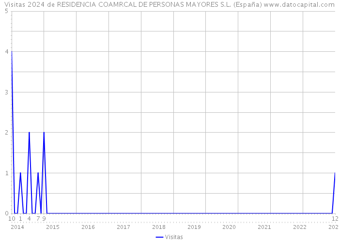 Visitas 2024 de RESIDENCIA COAMRCAL DE PERSONAS MAYORES S.L. (España) 