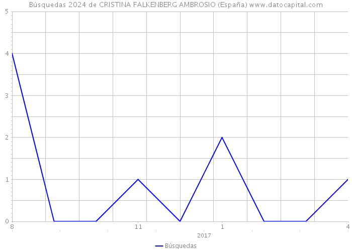 Búsquedas 2024 de CRISTINA FALKENBERG AMBROSIO (España) 
