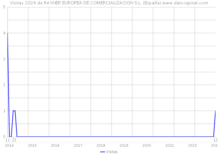 Visitas 2024 de RAYNER EUROPEA DE COMERCIALIZACION S.L. (España) 