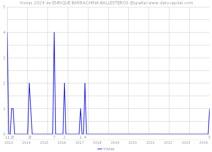 Visitas 2024 de ENRIQUE BARRACHINA BALLESTEROS (España) 