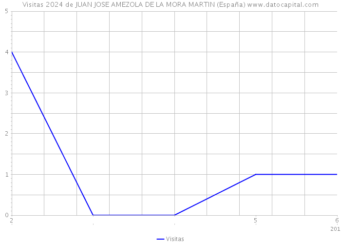 Visitas 2024 de JUAN JOSE AMEZOLA DE LA MORA MARTIN (España) 