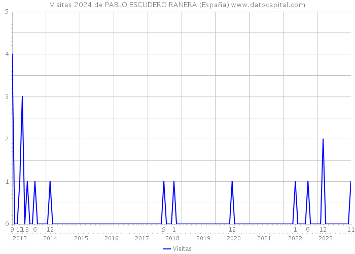 Visitas 2024 de PABLO ESCUDERO RANERA (España) 