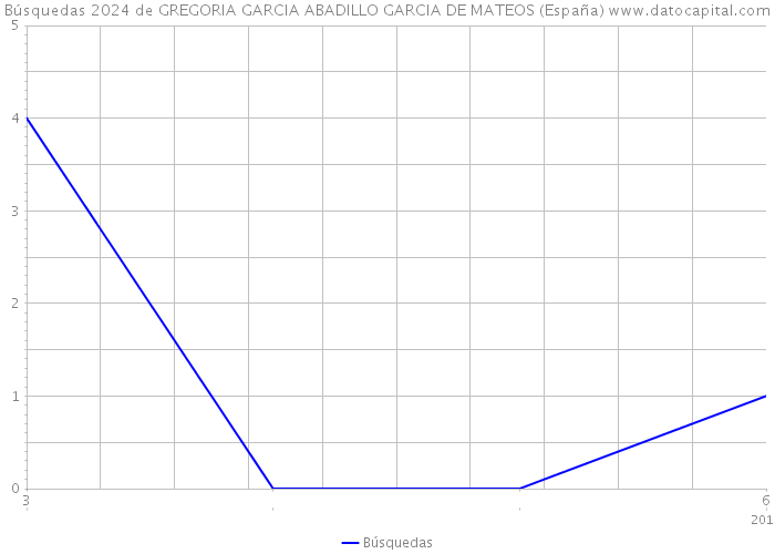 Búsquedas 2024 de GREGORIA GARCIA ABADILLO GARCIA DE MATEOS (España) 