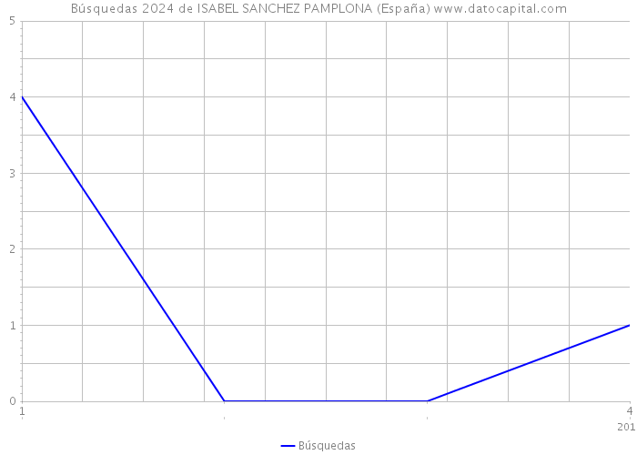 Búsquedas 2024 de ISABEL SANCHEZ PAMPLONA (España) 