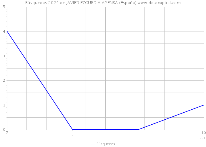 Búsquedas 2024 de JAVIER EZCURDIA AYENSA (España) 