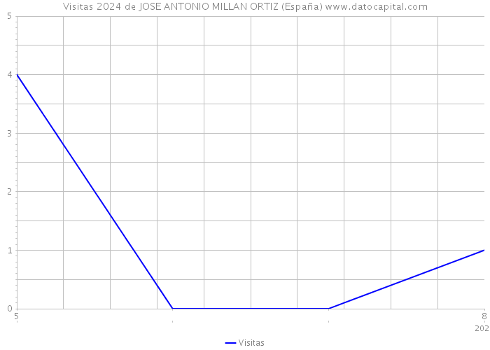 Visitas 2024 de JOSE ANTONIO MILLAN ORTIZ (España) 