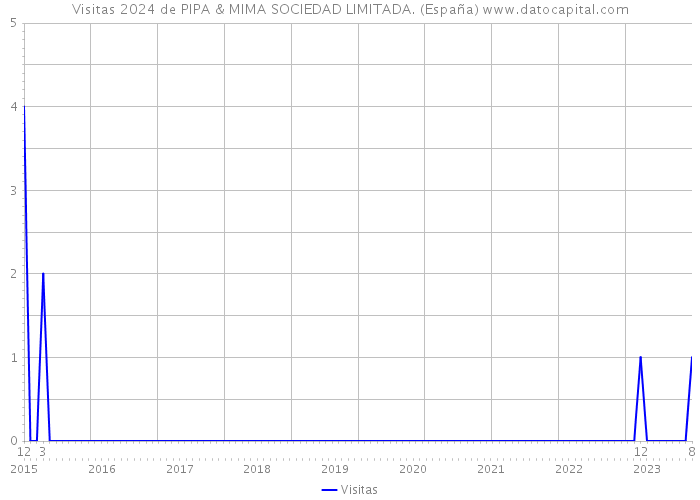 Visitas 2024 de PIPA & MIMA SOCIEDAD LIMITADA. (España) 