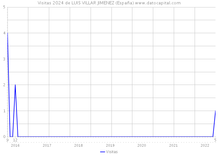 Visitas 2024 de LUIS VILLAR JIMENEZ (España) 