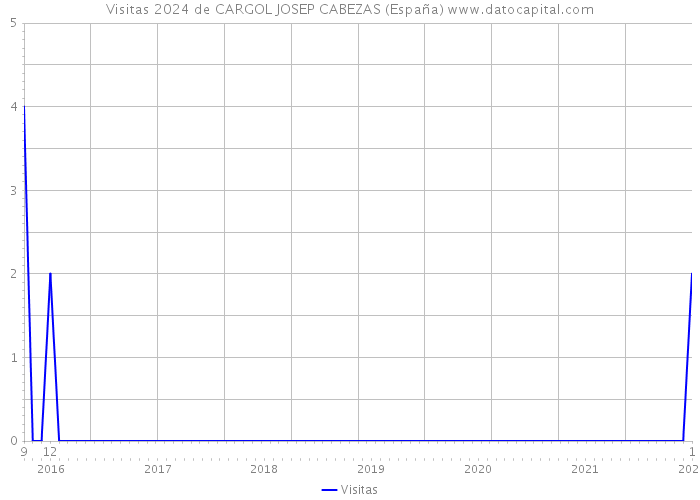 Visitas 2024 de CARGOL JOSEP CABEZAS (España) 