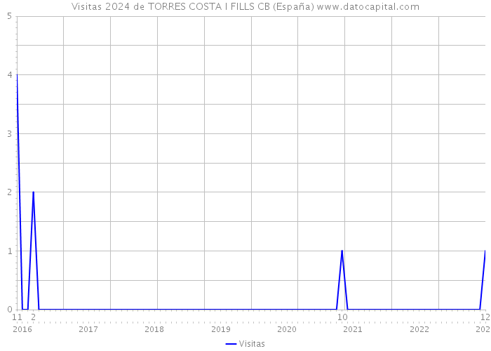 Visitas 2024 de TORRES COSTA I FILLS CB (España) 
