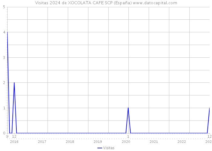 Visitas 2024 de XOCOLATA CAFE SCP (España) 